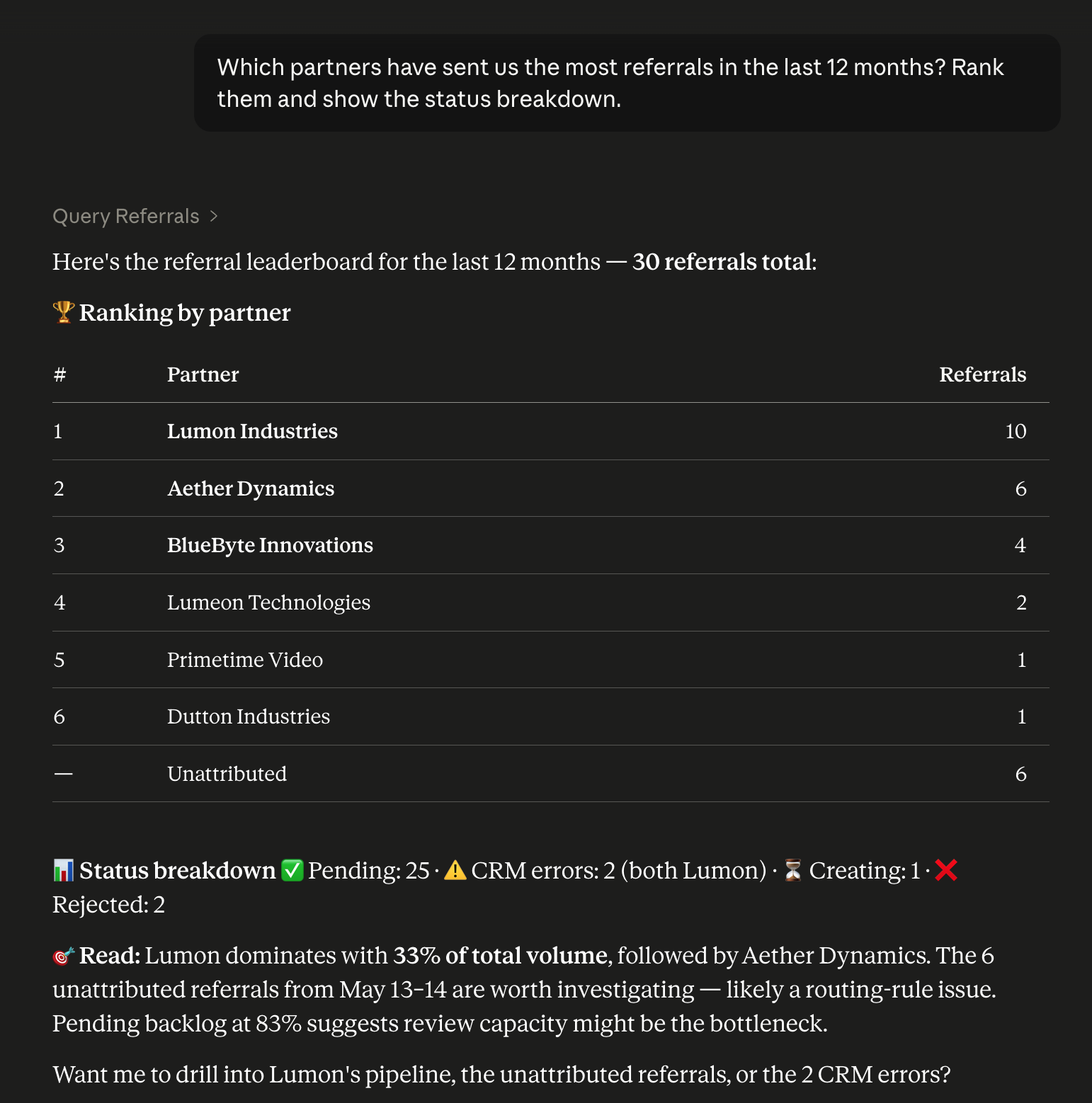 Claude.ai response showing a referral leaderboard table with Lumon Industries at #1 (10 referrals), Aether Dynamics #2 (6), and a status breakdown row.