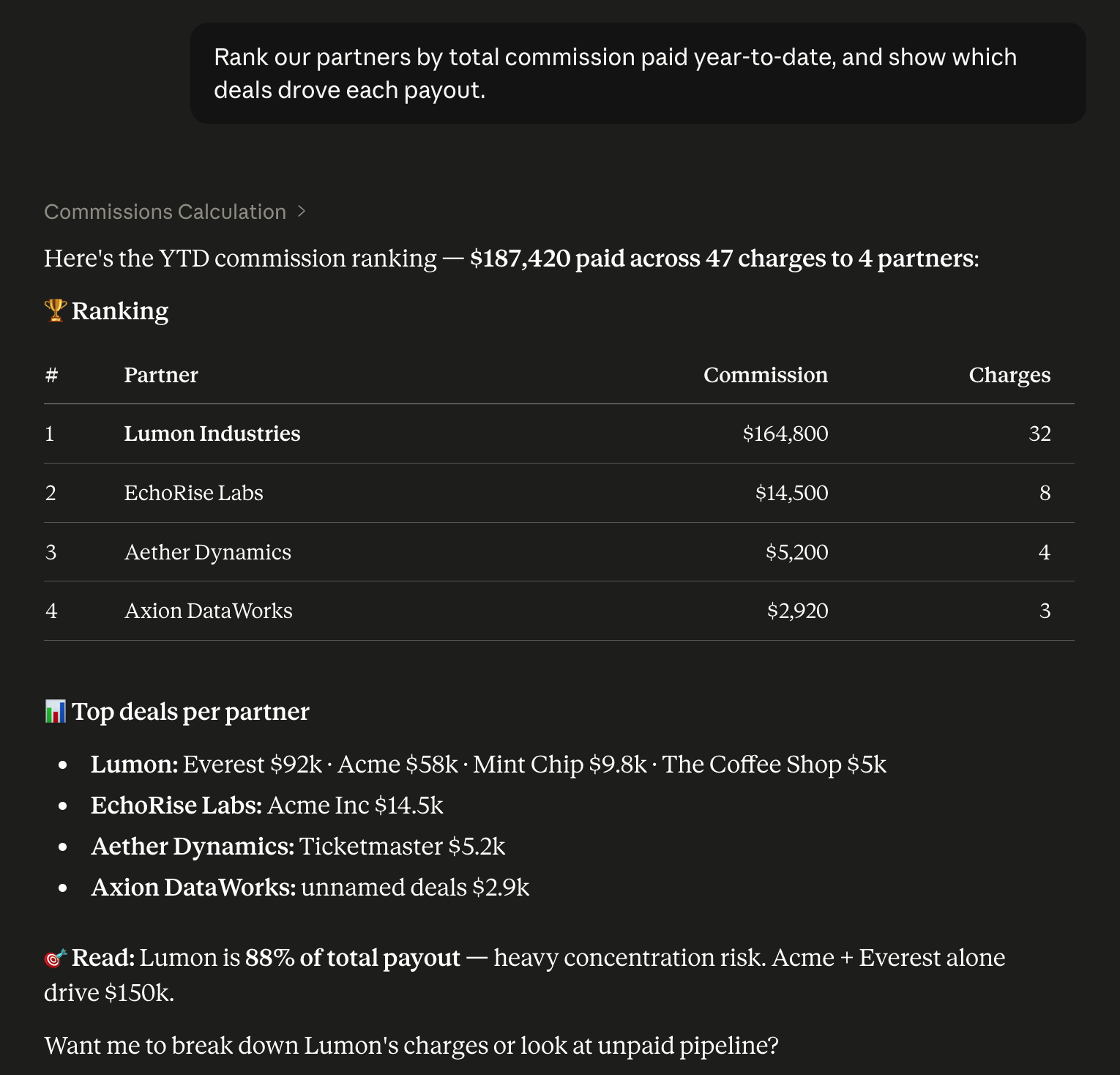 Claude.ai response showing a YTD commission ranking table — $187,420 across 47 charges — with Top deals per partner breakdown beneath.