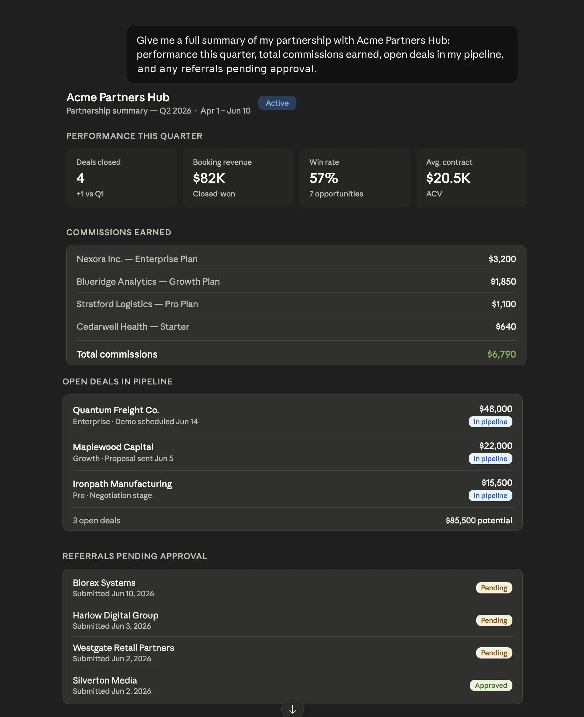 Claude.ai response showing Acme Partners Hub Q2 2026 summary: 4 deals closed, $82K booking revenue, 57% win rate, $6,790 total commissions, 3 open deals worth $85,500, and 3 referrals pending approval.